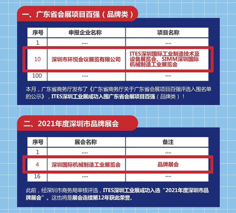 ITES深圳工业展入选广东省会展项目百强 2021年度深圳品牌展.png